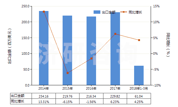 2014-2018年3月中國聚酰胺-6,6（尼龍-6,6）紡制的高強(qiáng)力紗(HS54021920)出口總額及增速統(tǒng)計(jì)